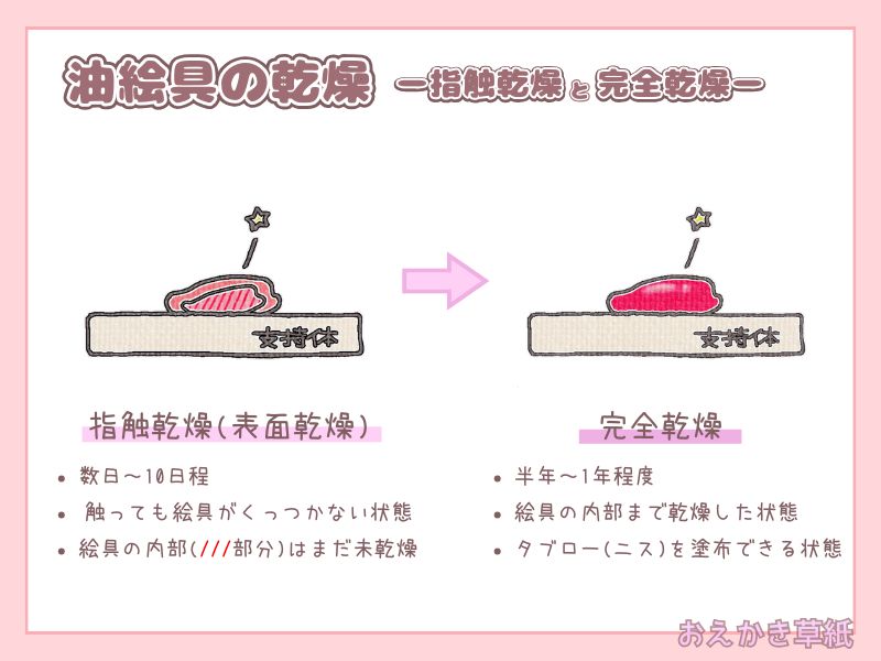資料|油絵具の乾燥についての説明メモ、指触乾燥と完全乾燥について